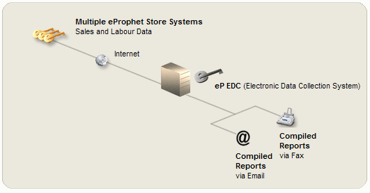 franchise electronic data collection software overview