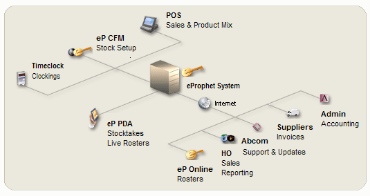 eprophet-net-system-overview